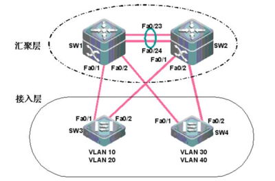 網絡工程實踐D實驗指導書