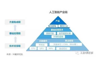 智能制造到AI產(chǎn)業(yè) 人工智能基礎(chǔ)軟件開(kāi)發(fā)的橋梁與跨越