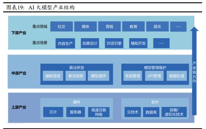 計(jì)算機(jī)行業(yè)中期策略 把握人工智能和數(shù)字中國(guó)雙主線，聚焦基礎(chǔ)軟件開(kāi)發(fā)機(jī)遇